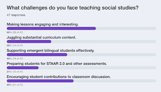 A Recap of the 2024 Region 4 Social Studies Conference - Teaching challenges poll