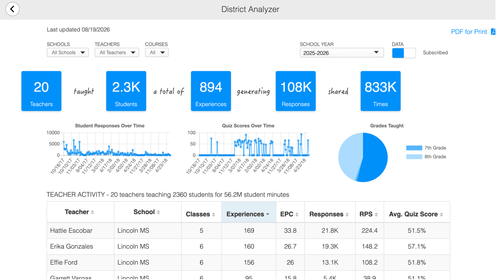 Exploros District Analyzer report showing implementation data, teacher activity, student responses, quiz scores, and grades taught